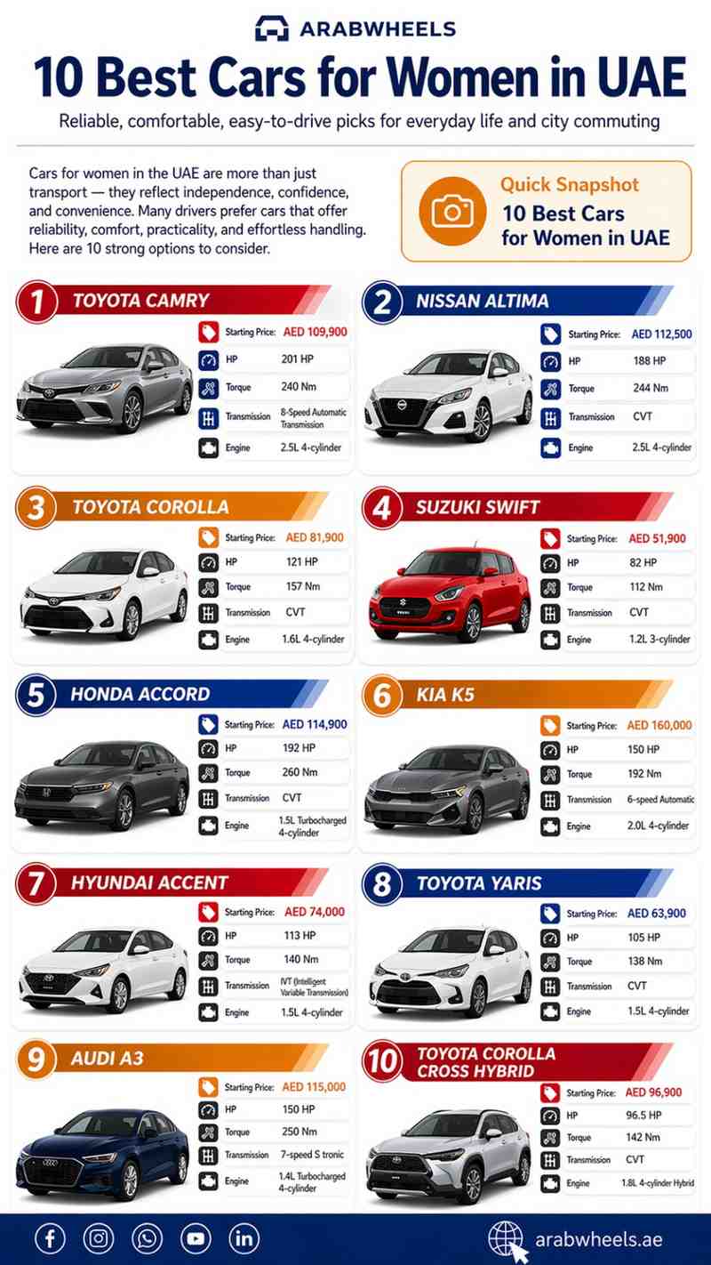 ArabWheels infographic of the 10 best cars for women in UAE, including Toyota Camry, Nissan Altima, Toyota Corolla, Suzuki Swift, Honda Accord, Kia K5, Hyundai Accent, Toyota Yaris, Audi A3, and Toyota Corolla Cross Hybrid with prices and specifications.| Arabwheels.ae