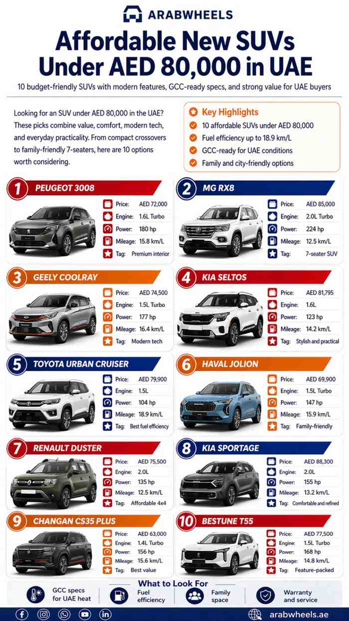Infographic: 10 affordable new SUVs under AED 80,000 in UAE with prices, engine specs, power, mileage, and buyer highlights.| Arabwheels.ae