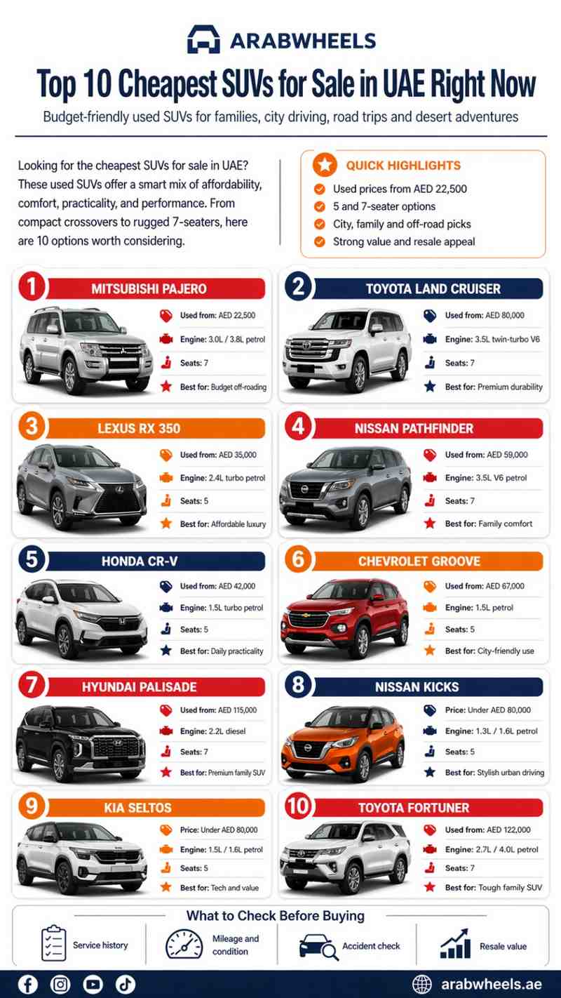 From family-friendly 7-seaters to practical city SUVs, here is a quick snapshot of the cheapest SUVs you can buy in the UAE right now.|Arabwheels.ae