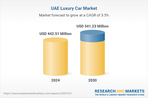 UAE’s luxury car market