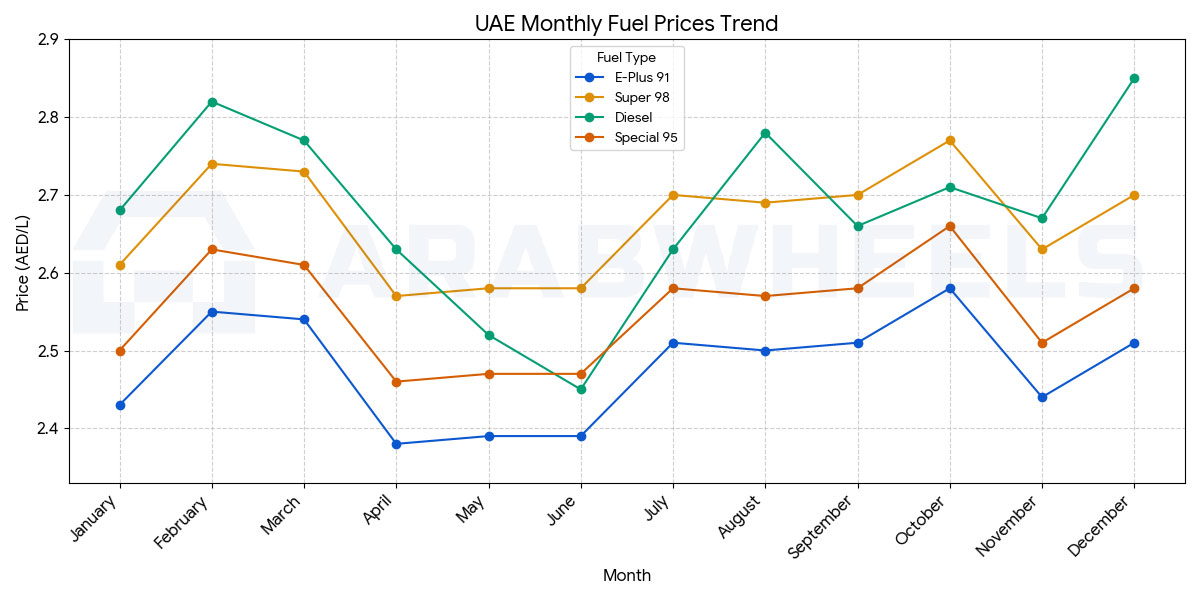 اتجاهات أسعار البنزين