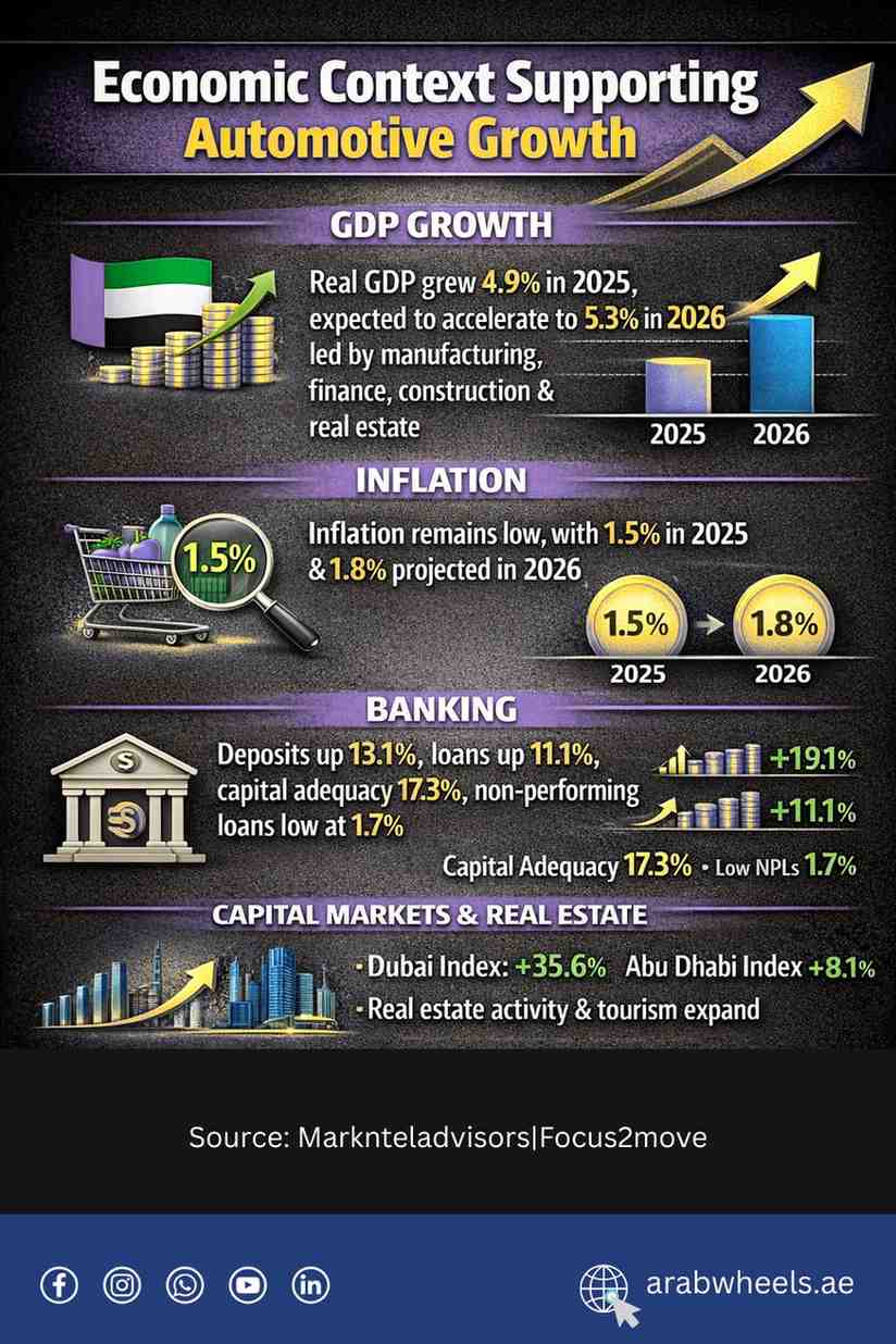 Infographic showing UAE GDP growth, low inflation, banking stability, insurance and capital market performance, and real estate and tourism activity driving automotive market growth in 2025–2026.
