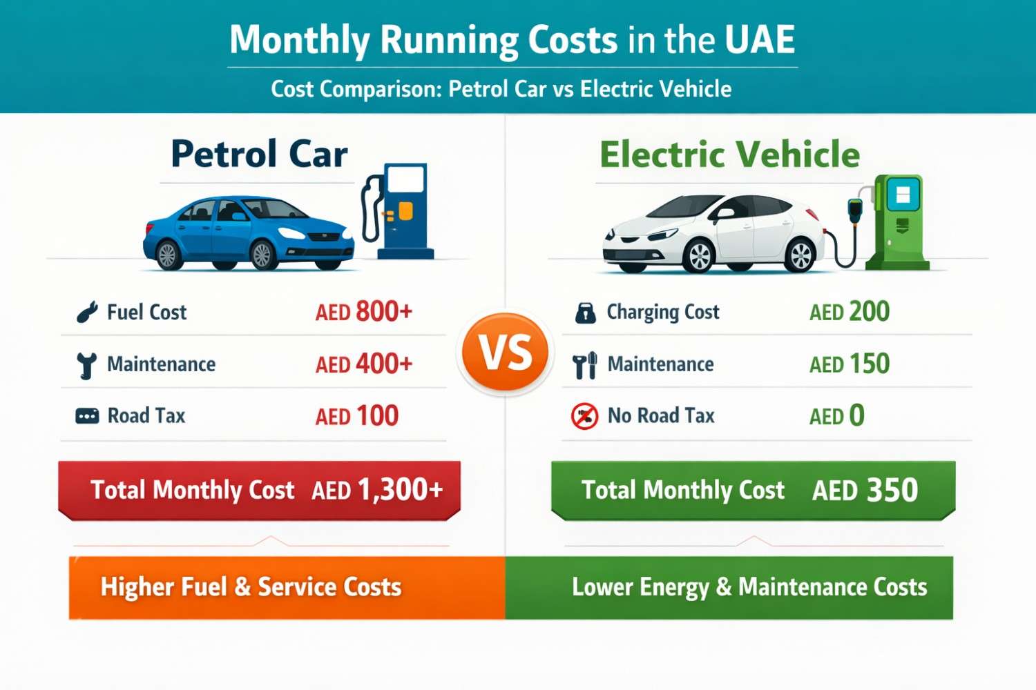 Cost comparison of petrol car versus electric vehicle monthly expenses in UAE