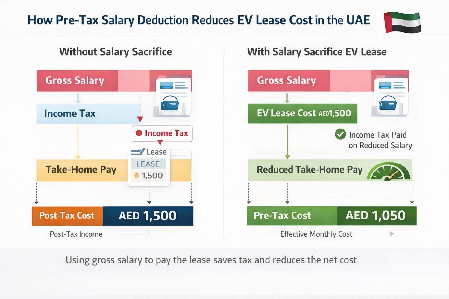 Illustration of pre-tax salary deduction in EV salary sacrifice model