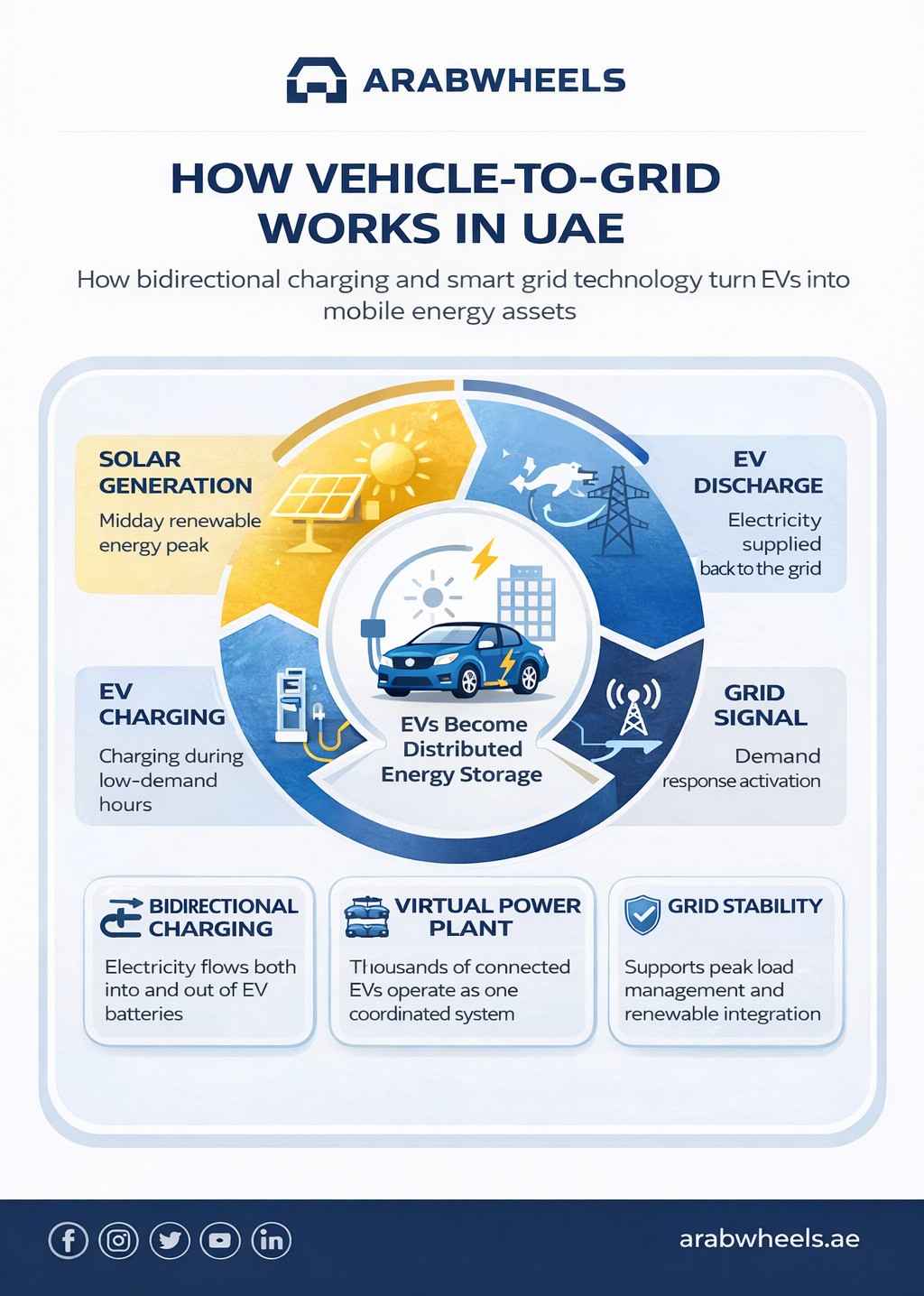 Vehicle-to-Grid process in UAE with bidirectional charging and grid integration diagram