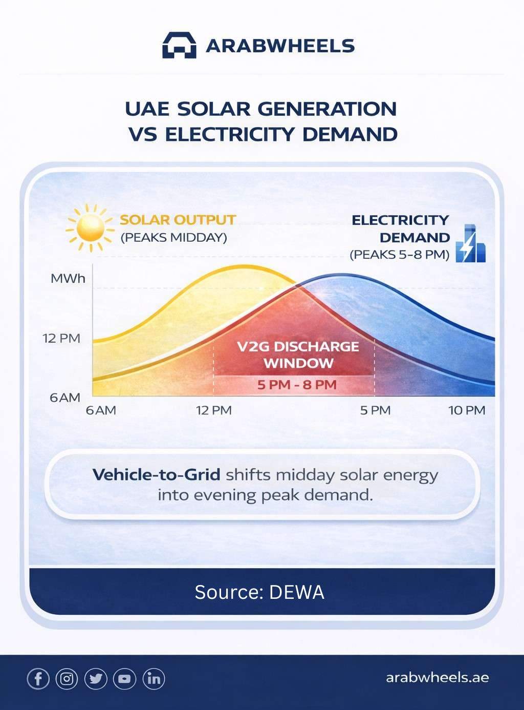Solar output and electricity demand timing gap in UAE with Vehicle-to-Grid discharge window
