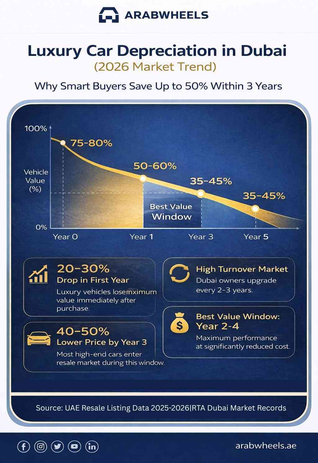 Luxury car depreciation in Dubai 2026 showing 50 percent value drop within three years