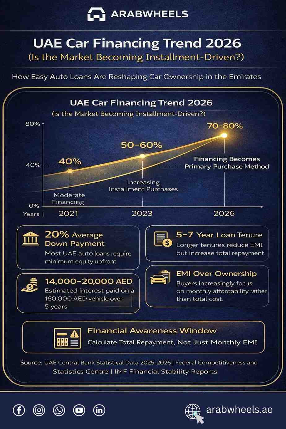 UAE Car Market Financing Trend 2026 infographic showing rise in auto loan usage from 40% in 2021 to 70–80% in 2026, longer 5–7 year loan tenures, 20% average down payment, and estimated interest costs on a 160,000 AED vehicle.