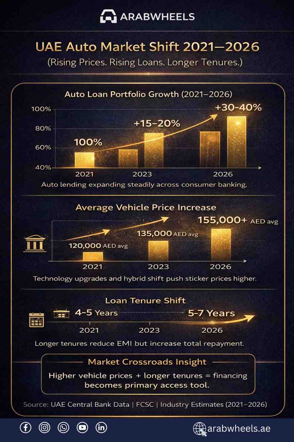 UAE car Market Shift 2021–2026 infographic showing growth in auto loan portfolios, increase in average vehicle prices from 120,000 AED to 155,000+ AED, and loan tenure shift from 4–5 years to 5–7 years.