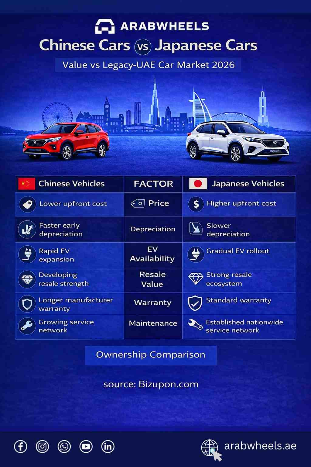 Chinese vs Japanese cars in UAE 2026 comparison chart highlighting resale value, total cost of ownership, EV rollout, warranty coverage and service network differences.