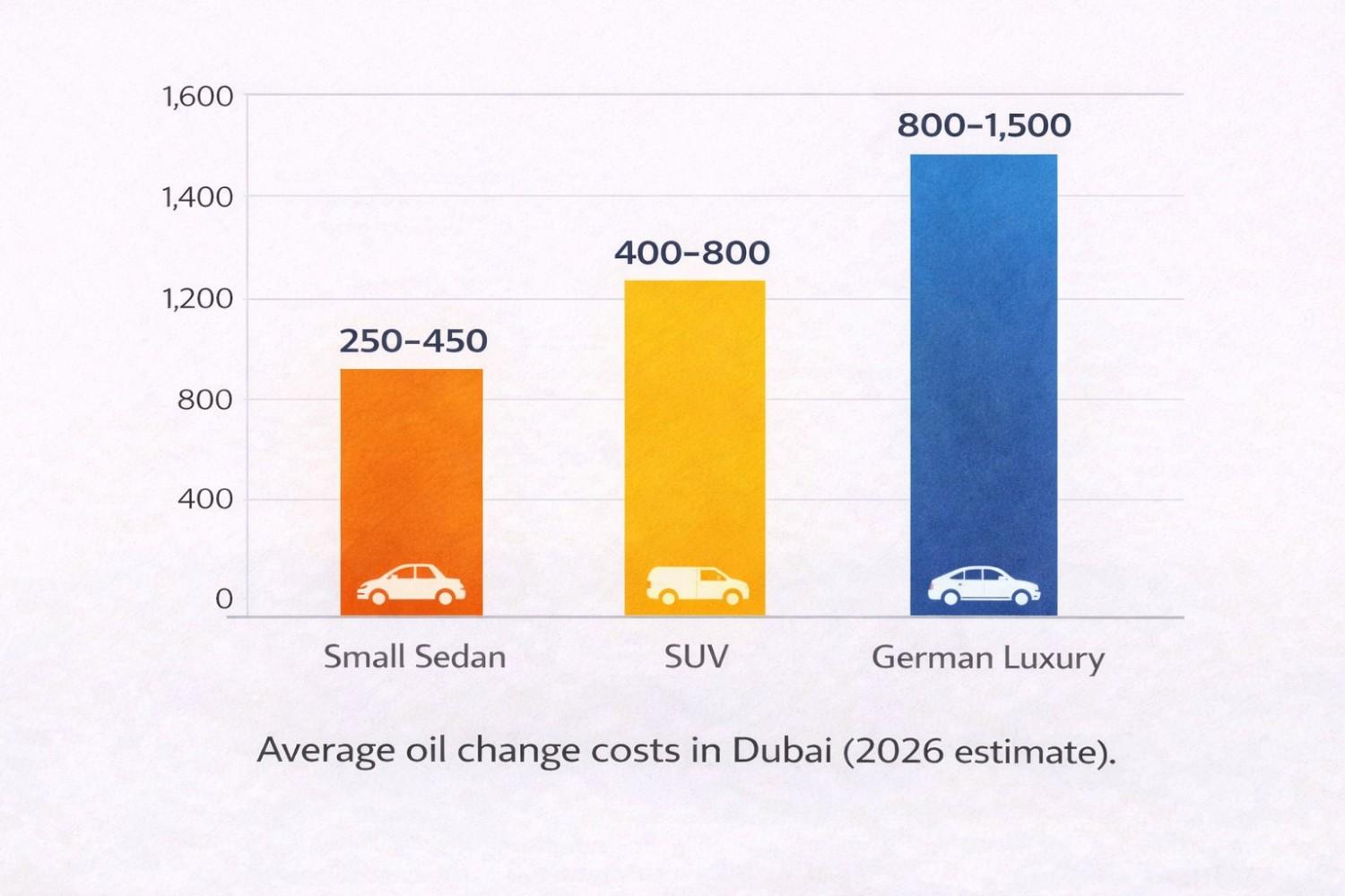 Dubai oil change cost comparison sedan, SUV and luxury 2026