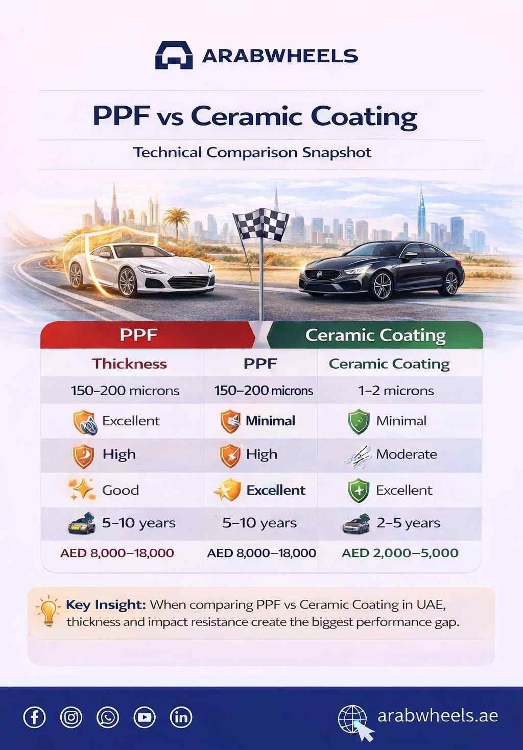 Infographic comparing PPF and Ceramic Coating in UAE, highlighting thickness, stone chip protection, scratch resistance, gloss enhancement, lifespan, and cost differences.