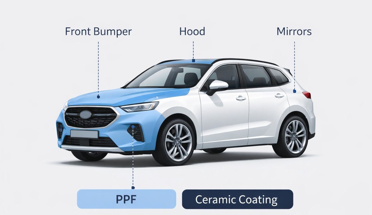 Hybrid car protection diagram showing PPF applied to front bumper, hood, and mirrors, with ceramic coating on remaining body panels.