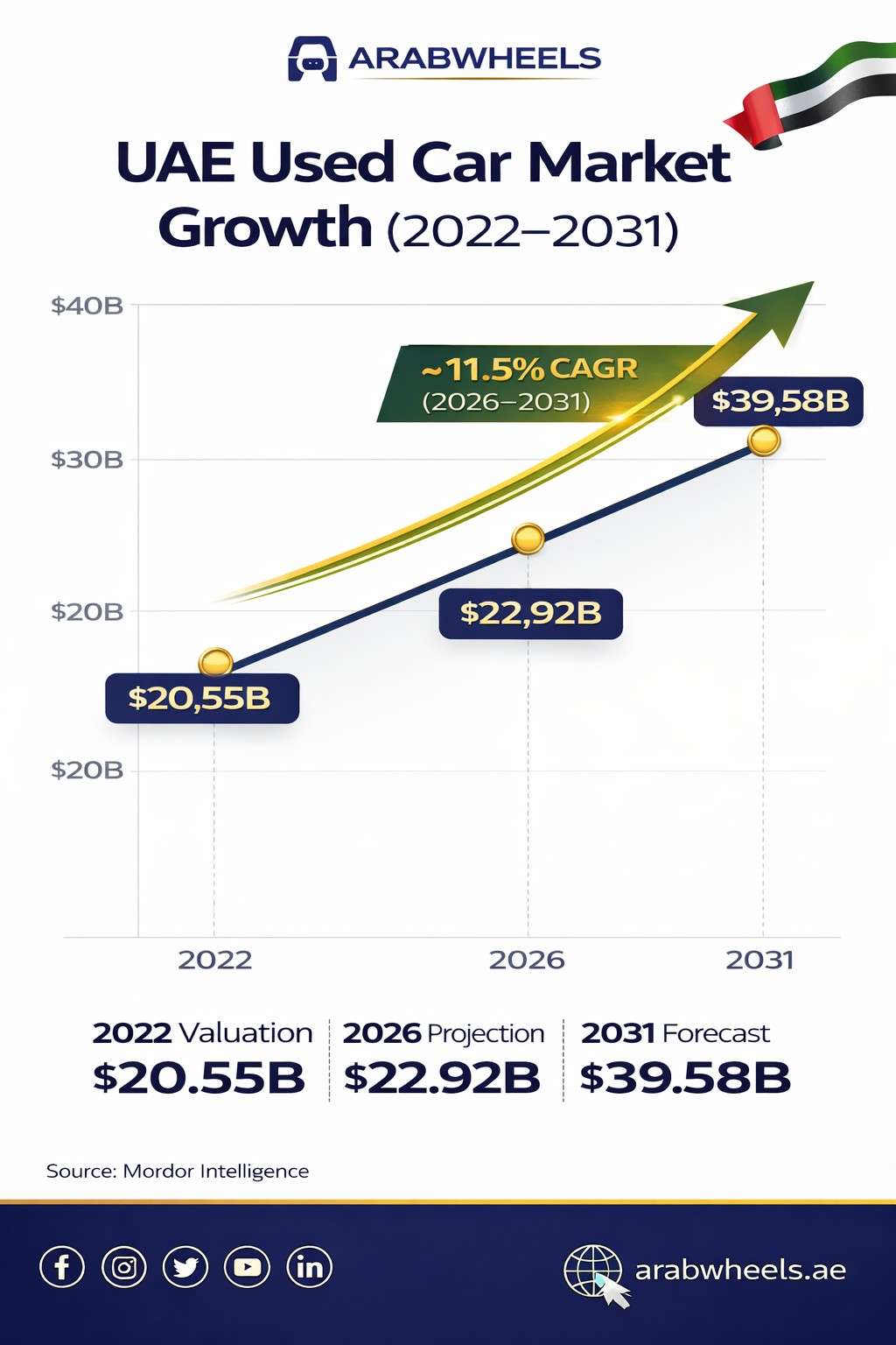 Infographic showing the projected growth of the UAE used car market from $20.55B in 2022 to $39.58B in 2031, with an 11.5% CAGR, featuring key milestones for 2026.