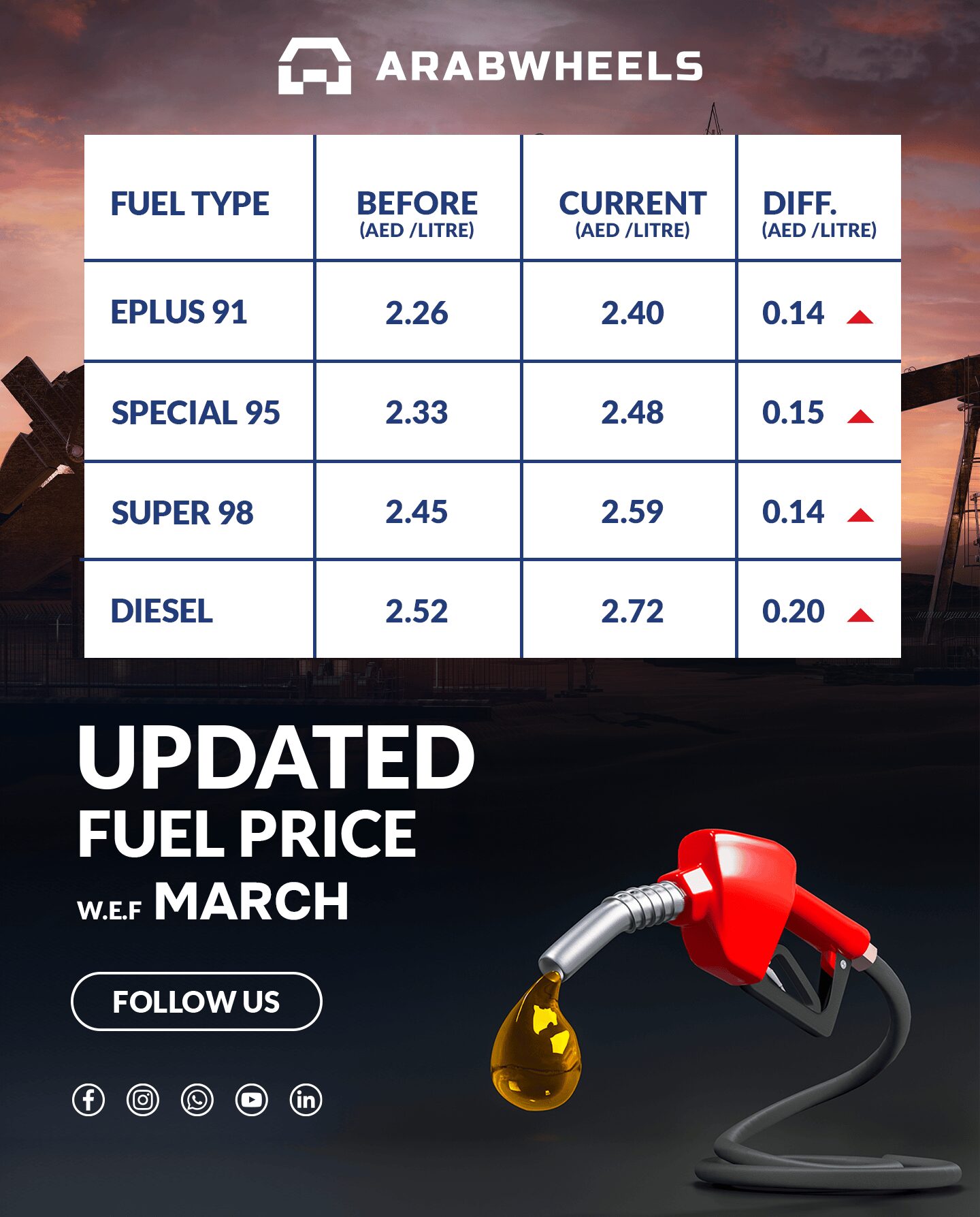 fuel prices for March