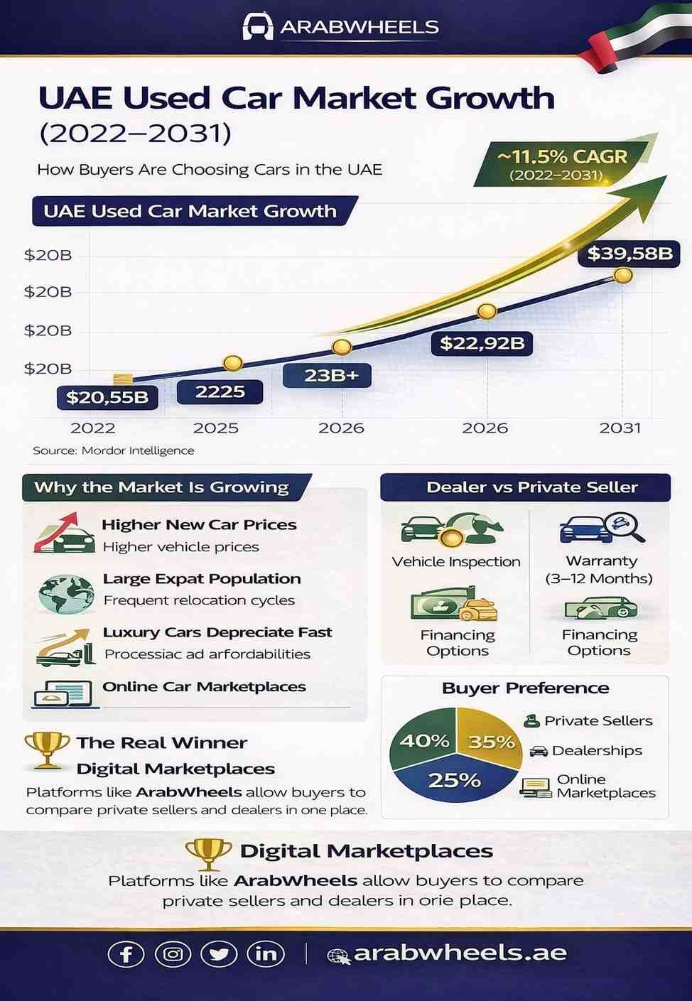 UAE Used Car Market Growth Forecast (2022–2031). Source: Mordor Intelligence| Arabwheels.ae 