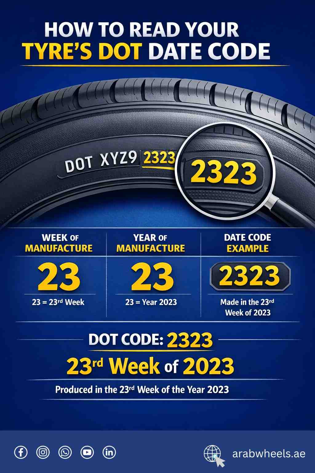 Infographic showing how to read a tire DOT date code and identify the manufacturing week and year | Arabwheels.ae