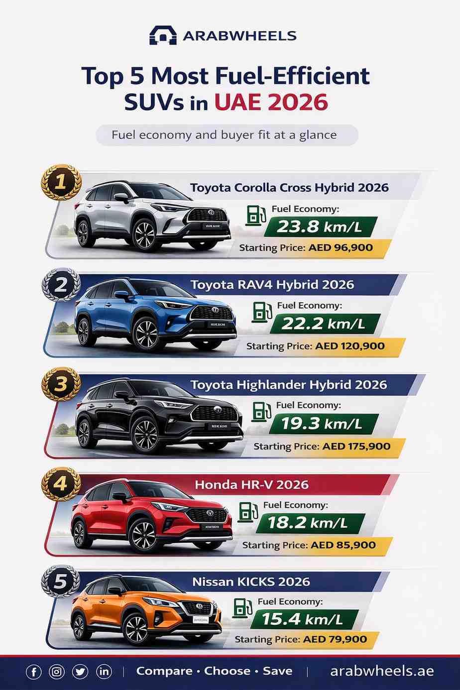 Top 5 most fuel-efficient SUVs in UAE 2026 including Toyota Corolla Cross Hybrid, RAV4 Hybrid, Highlander Hybrid, Honda HR-V and Nissan KICKS with fuel economy and prices