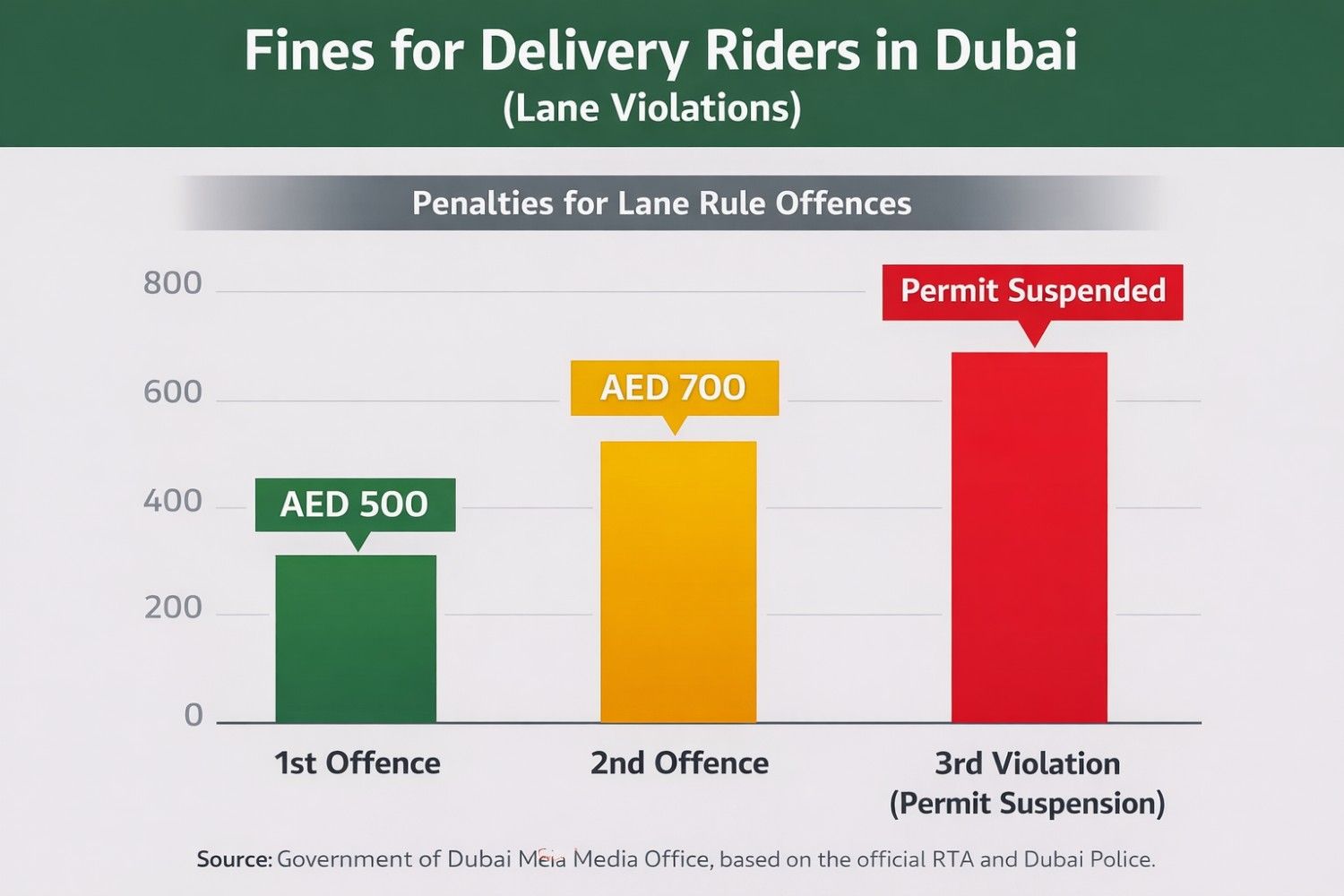 Bar chart showing penalties under Dubai delivery rider fast lane rules: AED 500 for the first offence, AED 700 for the second offence, and permit suspension for the third violation. Source: Government of Dubai Media Office, based on the official RTA and Dubai Police | Arabwheels.ae