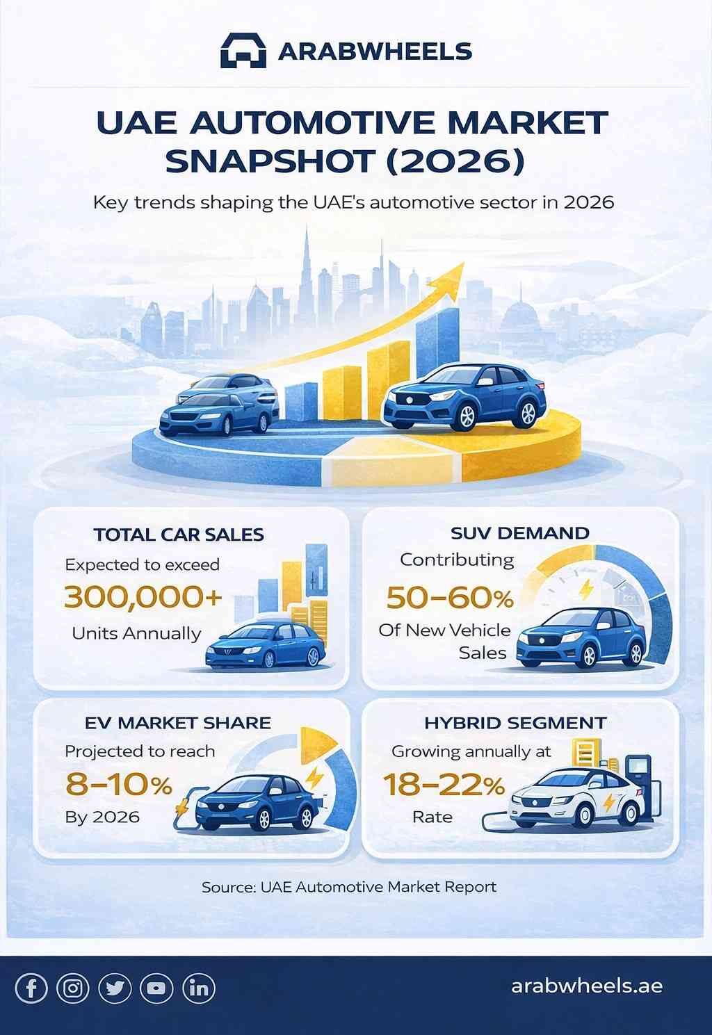 UAE car market trends 2026 infographic showing EV growth SUV demand and sales data | ArabWheels.ae