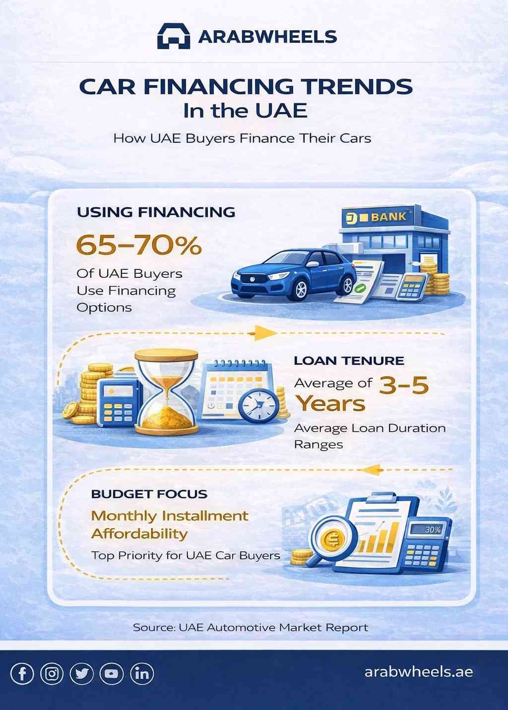 Car financing trends in UAE infographic showing loan usage tenure and affordability insights | ArabWheels.ae