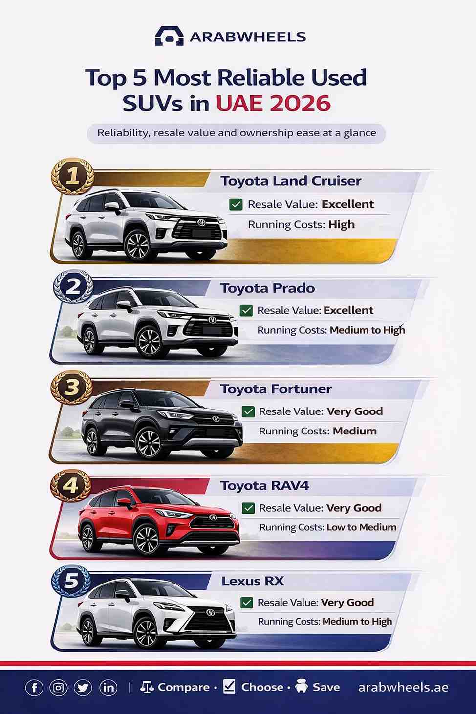 Top 5 reliable used SUVs in the UAE for 2026 infographic featuring Toyota Land Cruiser, Toyota Prado, Toyota Fortuner, Toyota RAV4, and Lexus RX | ArabWheels.ae