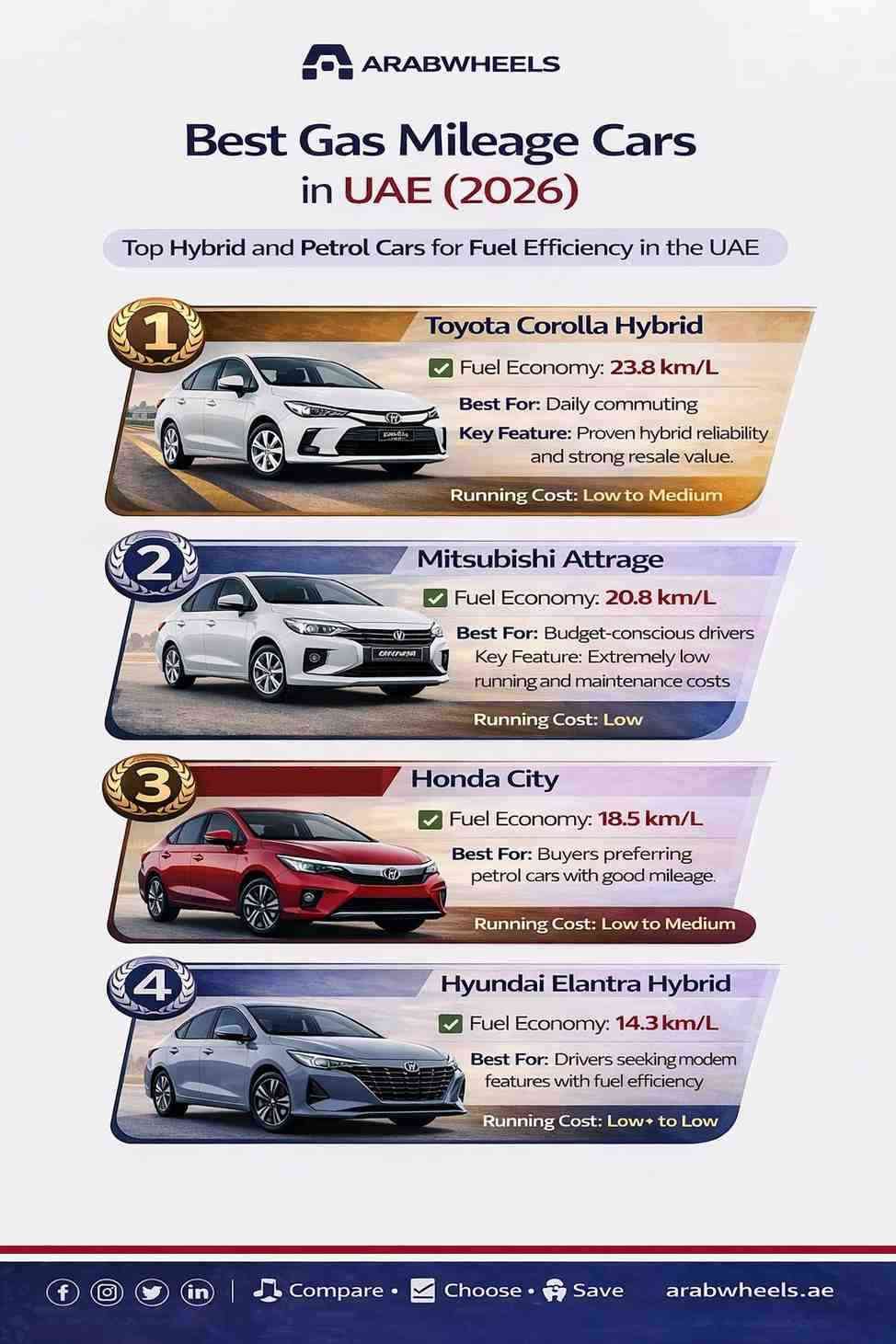 Infographic showcasing the best gas mileage cars in the UAE for 2026. The top 4 cars highlighted include the Toyota Corolla Hybrid with a fuel economy of 23.8 km/L, Hyundai Elantra Hybrid with 14.3 km/L, Mitsubishi Attrage with 20.8 km/L, and Honda City with 18.5 km/L. Each car’s best features, fuel economy, and running costs are listed with a clean and informative design| Arabwheels.ae
