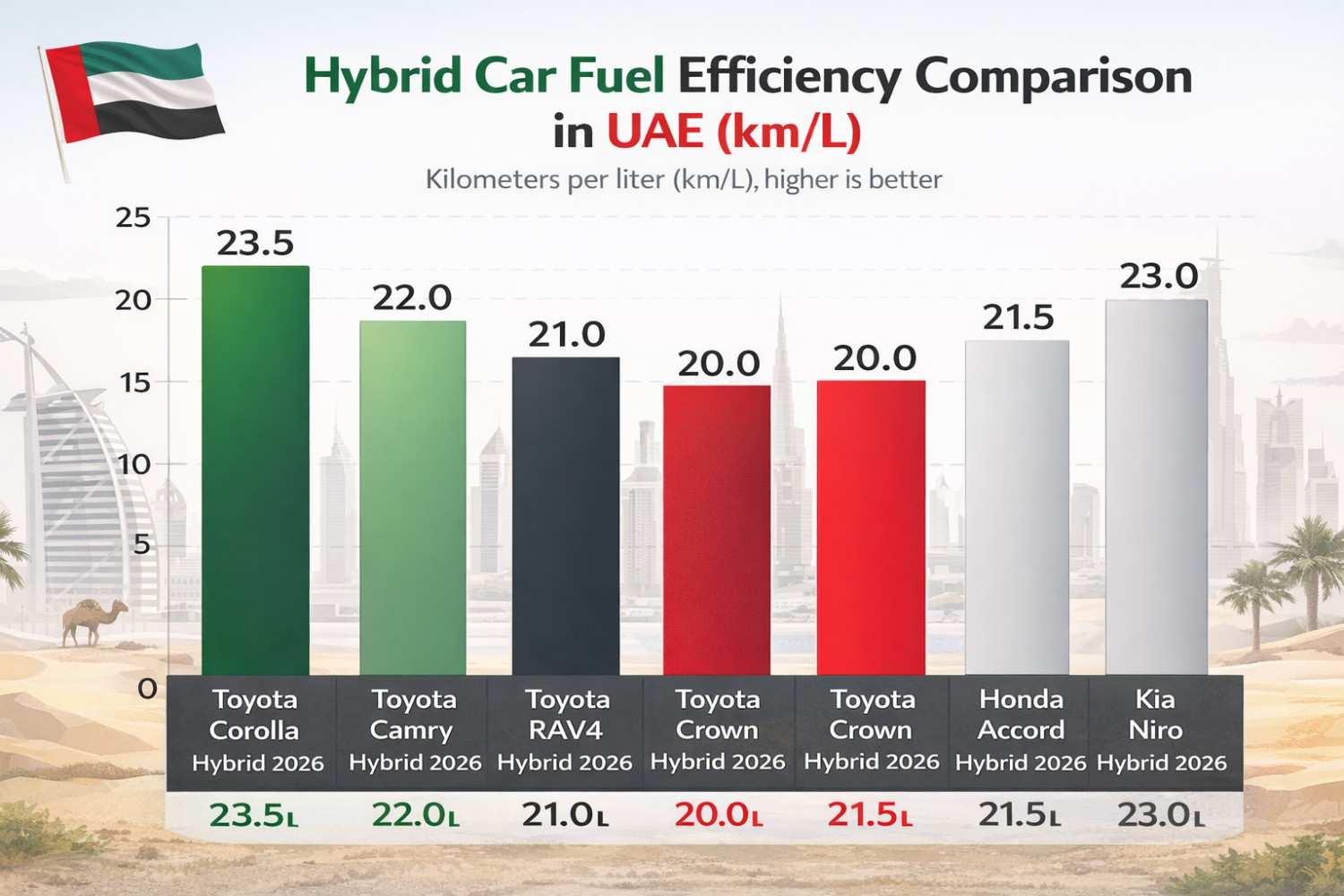 Hybrid car fuel efficiency comparison chart showing the km/L performance of popular 2026 hybrid models in the UAE.| Arabwheels.ae
