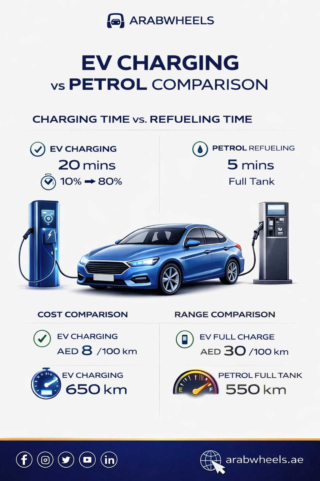 EV vs petrol comparison infographic UAE showing charging time, cost per km and driving range differences| Arabwheels.ae