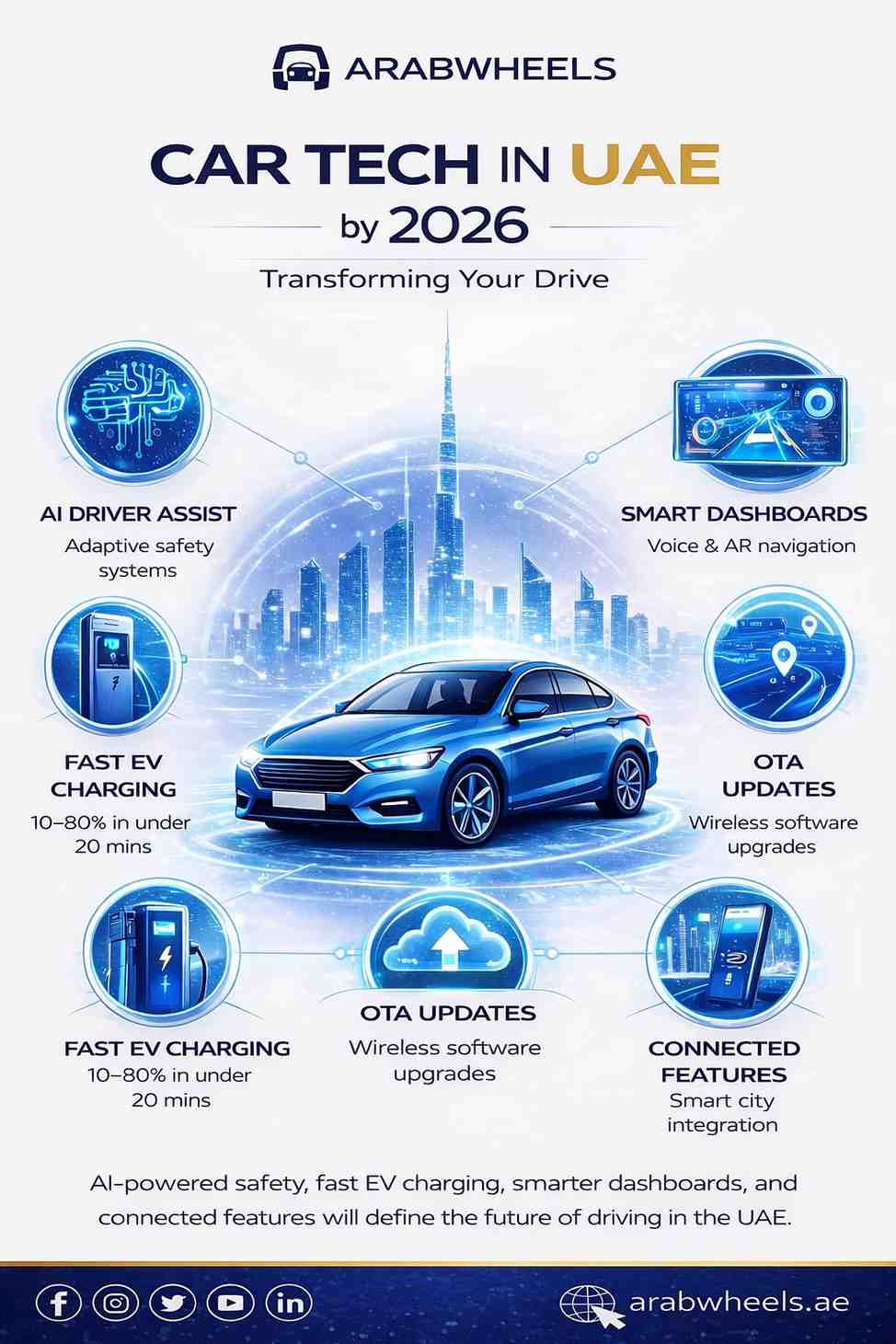 Car tech features in UAE 2026 infographic showing EV charging, AI driver assist, smart dashboards and connected car technology| Arabwheels.ae