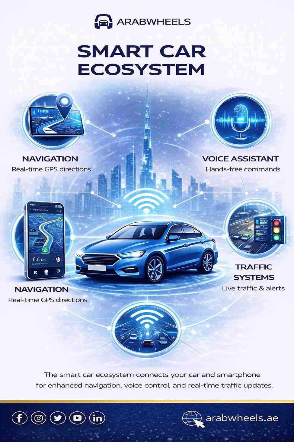 Smart car ecosystem infographic showing car smartphone connectivity navigation voice assistant and traffic systems in UAE| Arabwheels.ae