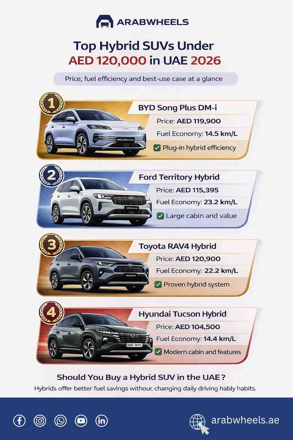 To help you compare the leading options at a glance, here is an infographic featuring the best hybrid SUVs under AED 120,000 in the UAE for 2026| Arabwheels.ae