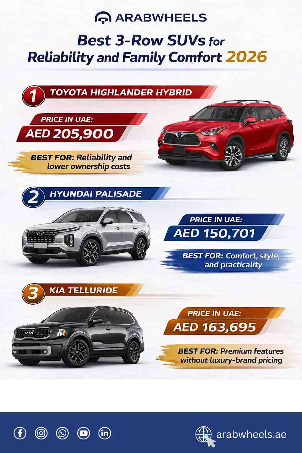 Infographic by ArabWheels titled “Best 3-Row SUVs for Reliability and Family Comfort 2026” featuring three family SUVs in the UAE: Toyota Highlander Hybrid priced at AED 205,900, best for reliability and lower ownership costs; Hyundai Palisade priced at AED 150,701, best for comfort, style, and practicality; and Kia Telluride priced at AED 163,695, best for premium features without luxury-brand pricing| Arabwheels.ae