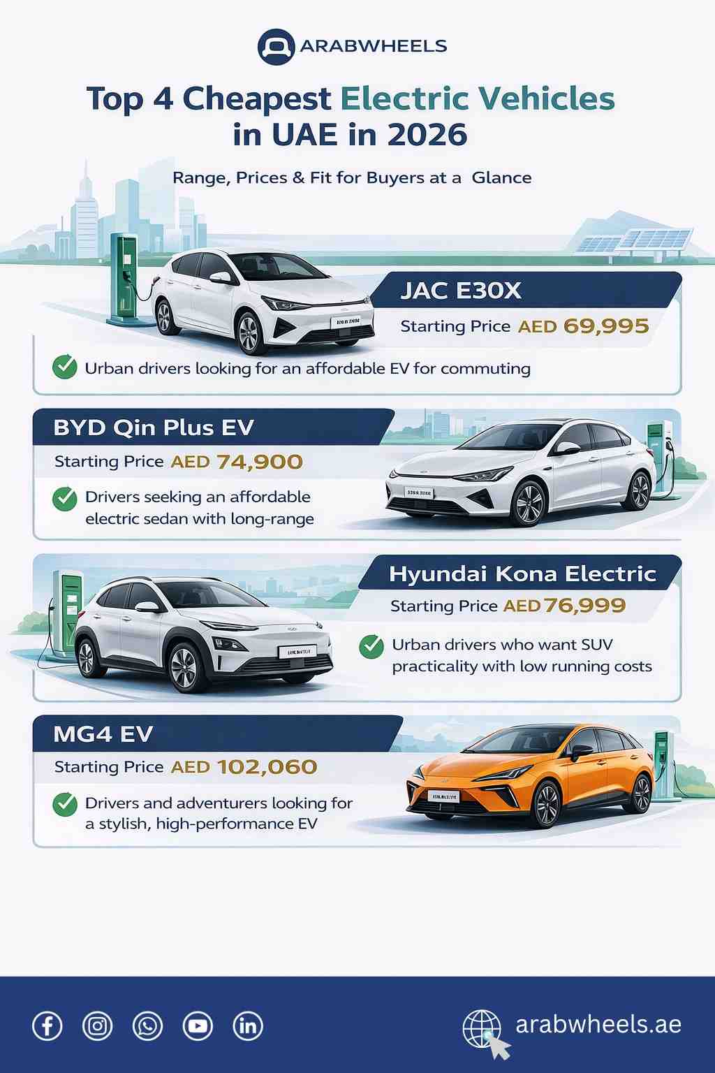 Infographic by ArabWheels titled “Top 4 Cheapest Electric Vehicles in UAE in 2026” on a white background, featuring four affordable EVs: JAC E30X with a starting price of AED 69,995 for urban commuting, BYD Qin Plus EV starting at AED 74,900 for drivers seeking an affordable long-range electric sedan, Hyundai Kona Electric starting at AED 76,999 for urban drivers who want SUV practicality with low running costs, and MG4 EV starting at AED 102,060 for drivers and adventurers looking for a stylish, high-performance EV.