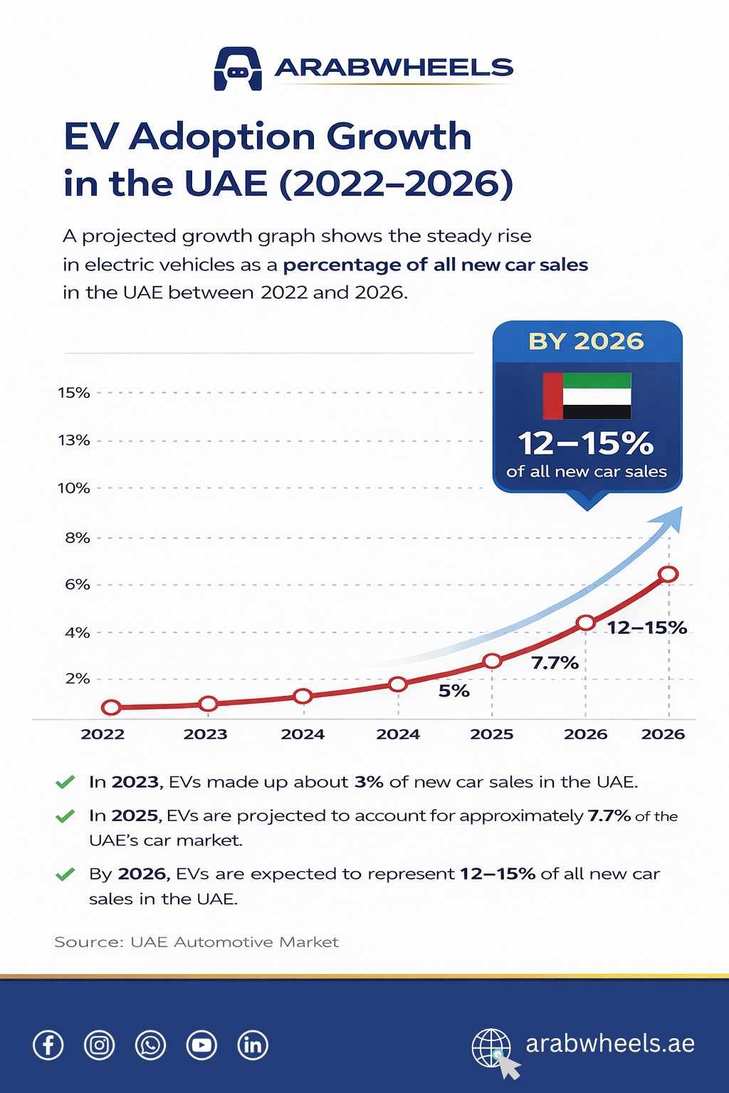 Infographic showing the projected growth of electric vehicle adoption in the UAE from 2022 to 2026. By 2026, EVs are expected to represent 12-15% of all new car sales. The graph displays a steady increase, with key data points for 2023 (3%), 2025 (7.7%), and 2026. Sponsored by ArabWheels.ae, the infographic highlights the country's progress toward sustainability and green mobility.