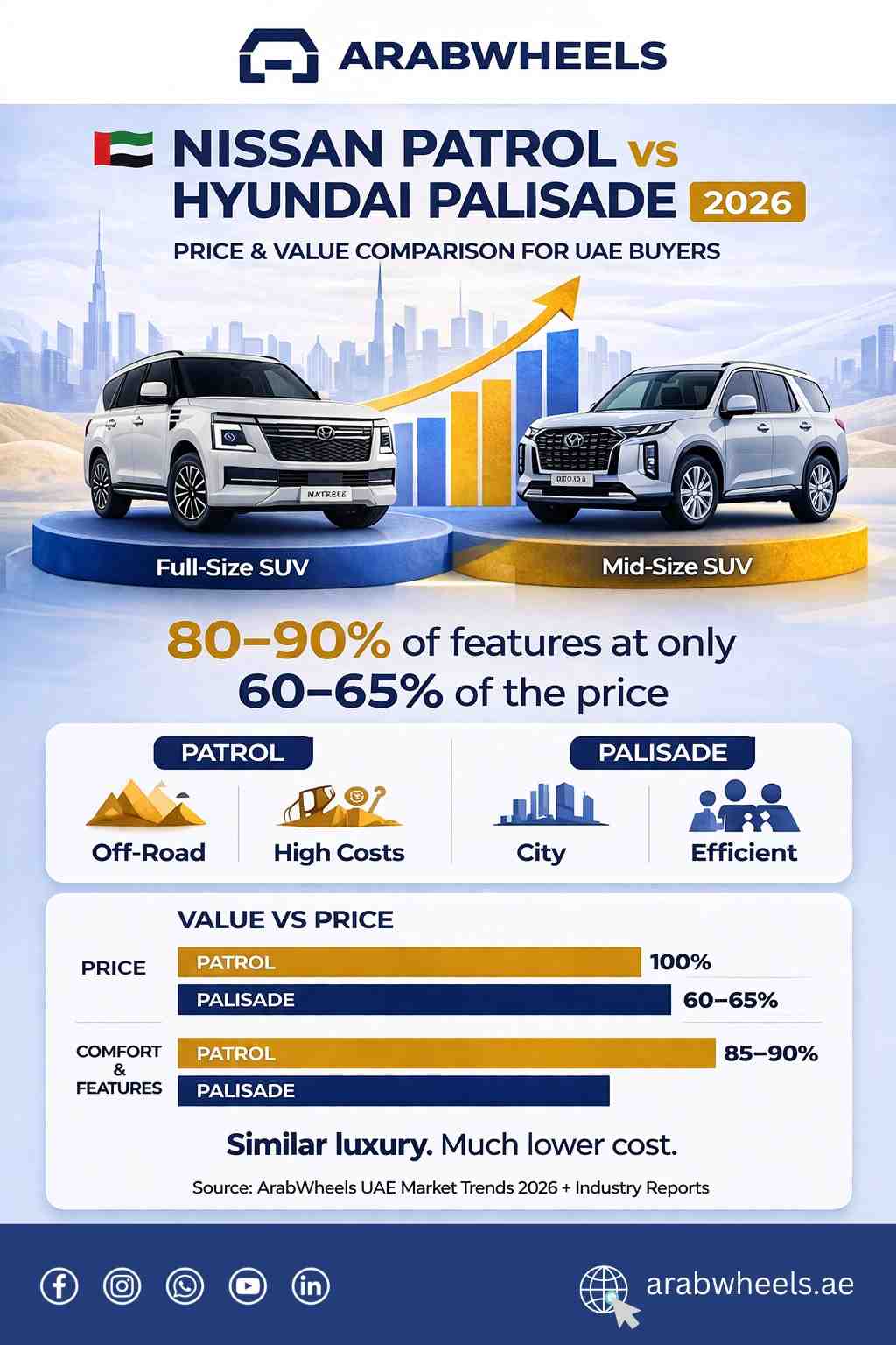 Nissan Patrol vs Hyundai Palisade price and value comparison infographic for UAE buyers 2026| Arabwheels.ae