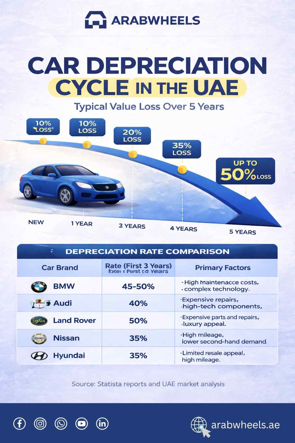 Infographic showing how car values depreciate over time in the UAE. Highlights factors like brand, maintenance, and climate, with a focus on luxury cars losing value quickly.| Arbwheels.ae