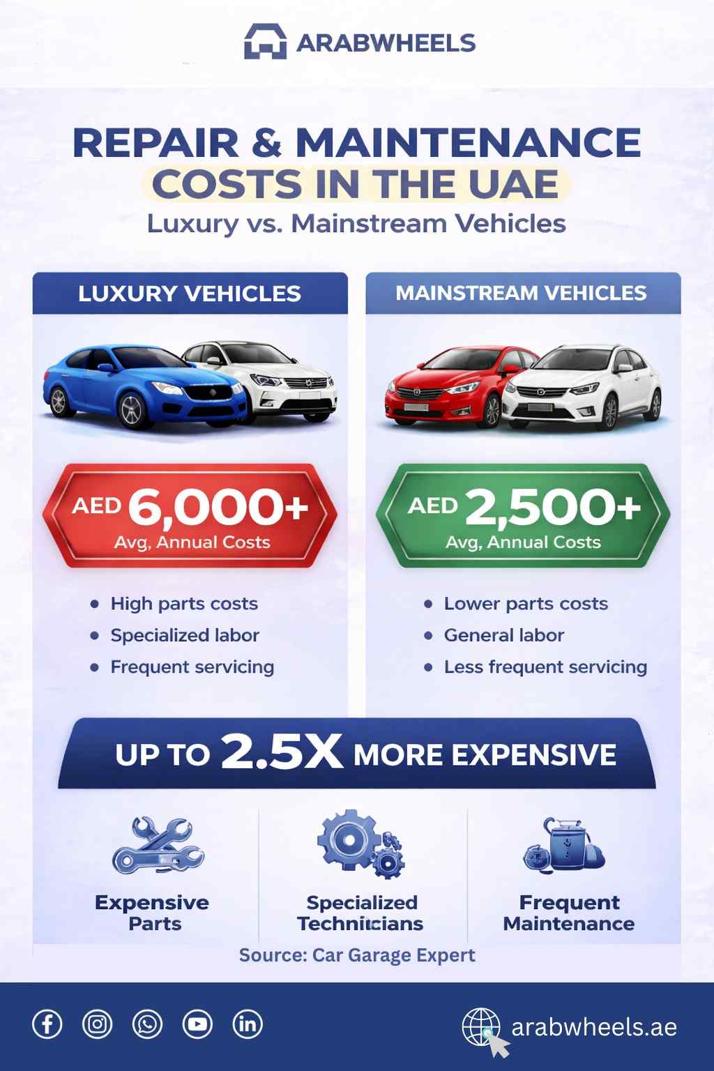 Infographic comparing the average annual repair and maintenance costs of luxury and mainstream vehicles in the UAE. It highlights that luxury vehicles (e.g., BMW, Audi) typically incur higher maintenance costs due to expensive parts, specialized labor, and frequent servicing, while mainstream vehicles (e.g., Toyota, Hyundai) have lower costs due to general labor and less frequent servicing.|Arabwheels.ae