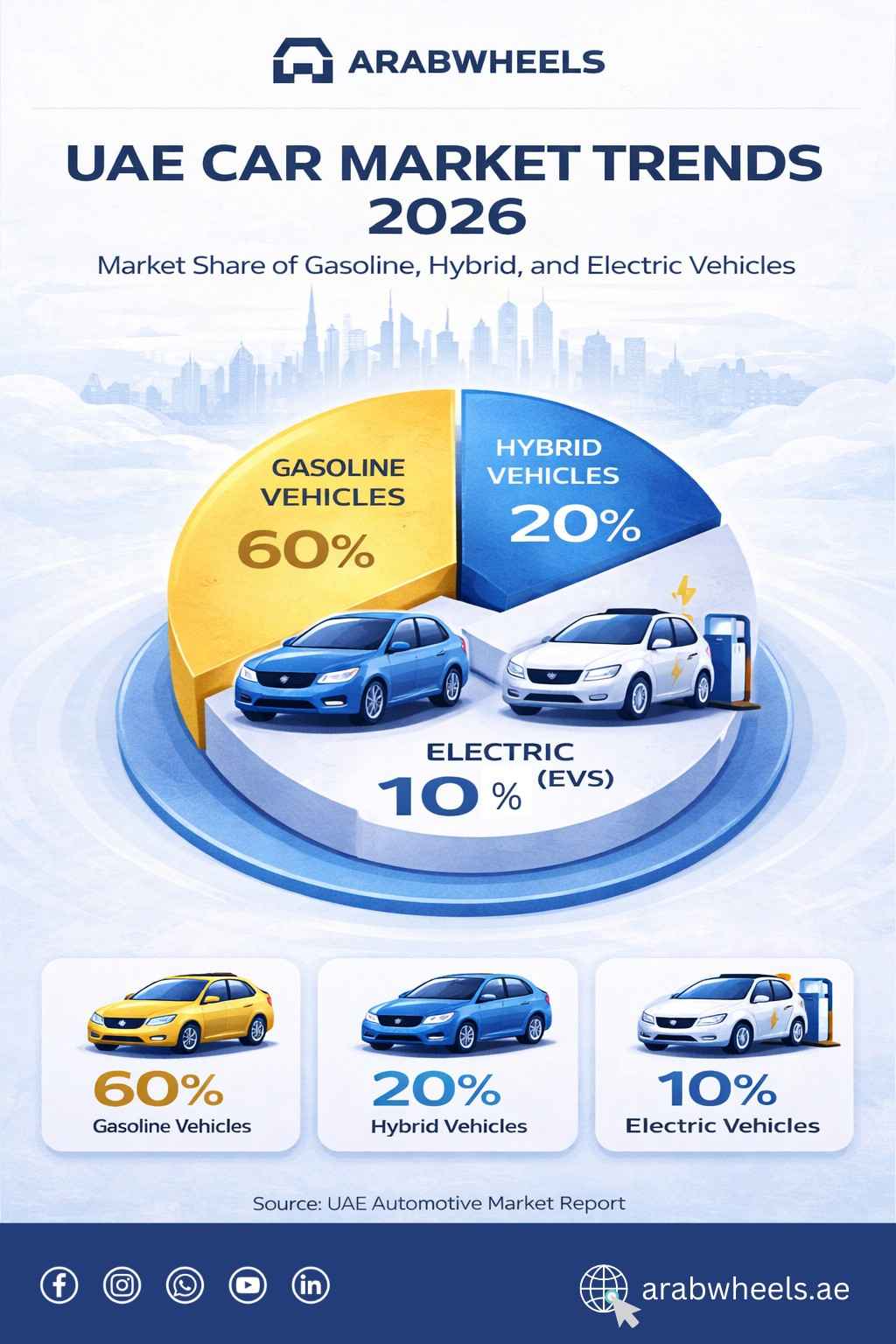 Infographic showing the UAE car market trends for 2026, with a pie chart illustrating the market share of gasoline, hybrid, and electric vehicles. Gasoline vehicles make up 60%, hybrid vehicles account for 20%, and electric vehicles (EVs) represent 10%. The chart is accompanied by illustrations of each vehicle type, and the source is credited to the UAE Automotive Market Report.| Arabwheels.ae