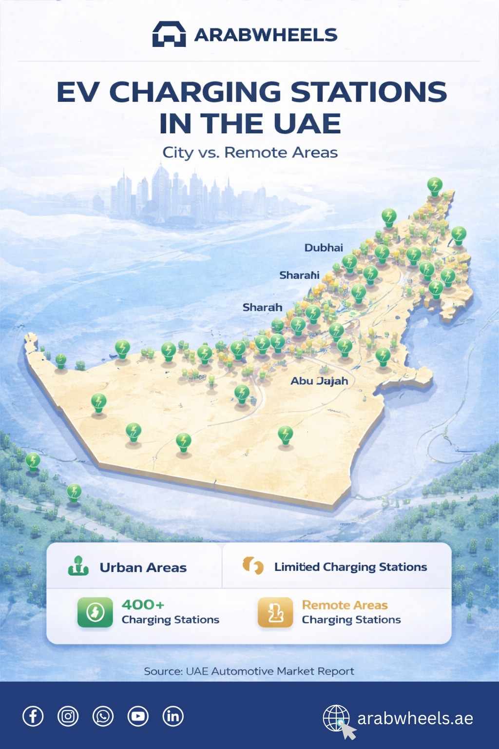 Map showing the distribution of EV charging stations across the UAE, highlighting urban areas with a dense concentration of charging stations in green and remote areas with limited charging points marked in yellow. The map includes major cities like Dubai, Sharjah, and Abu Dhabi. The visual emphasizes the gap in charging infrastructure between city areas and remote locations.|Arabwheels.ae