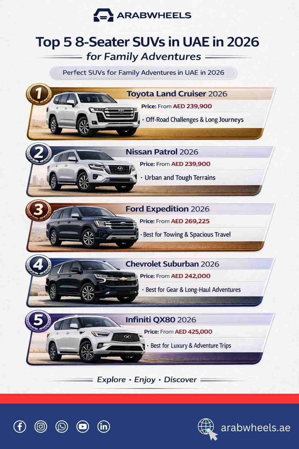 Infographic showcasing the top 5 8-seater SUVs for family adventures in the UAE in 2026, including the Toyota Land Cruiser, Nissan Patrol, and Infiniti QX80. Each vehicle's starting price and key features such as off-road capabilities and spacious interiors are highlighted.| Arabwheels.ae