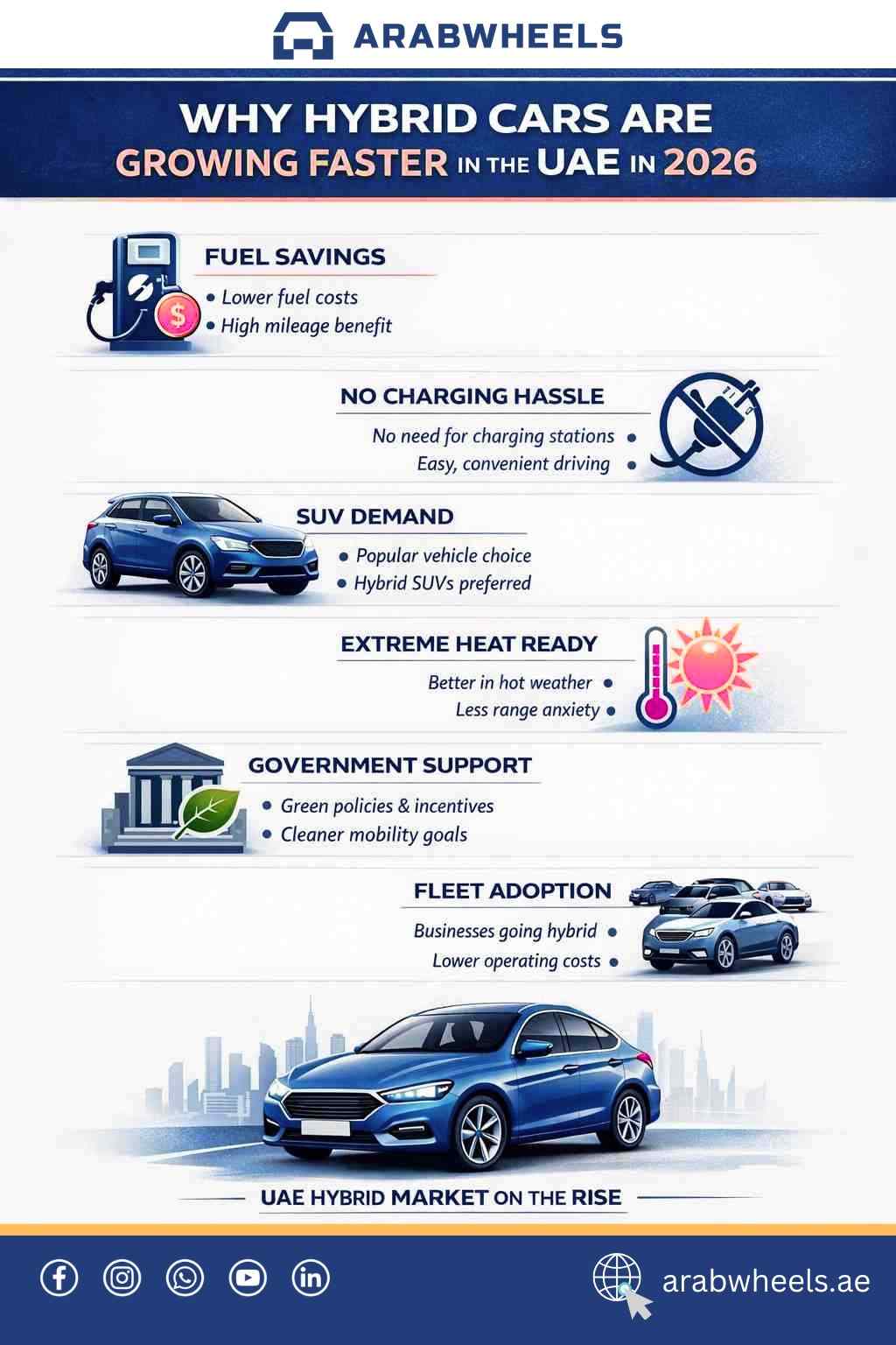 Infographic showing the main drivers of UAE hybrid car market growth in 2026|Arabwheels.ae