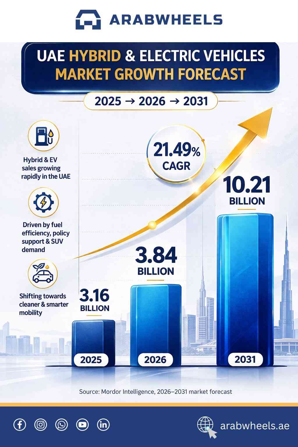 UAE hybrid and electric vehicle market growth forecast showing increase from 3.16 billion in 2025 to 10.21 billion by 2031 at 21.49 percent CAGR| Arabwheels.ae