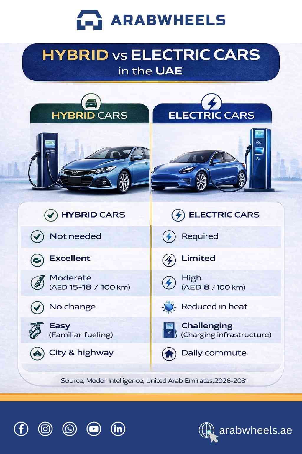 Hybrid vs electric cars comparison in the UAE showing differences in charging, cost per 100 km, range, heat performance, and daily usability| Arabwheels.ae