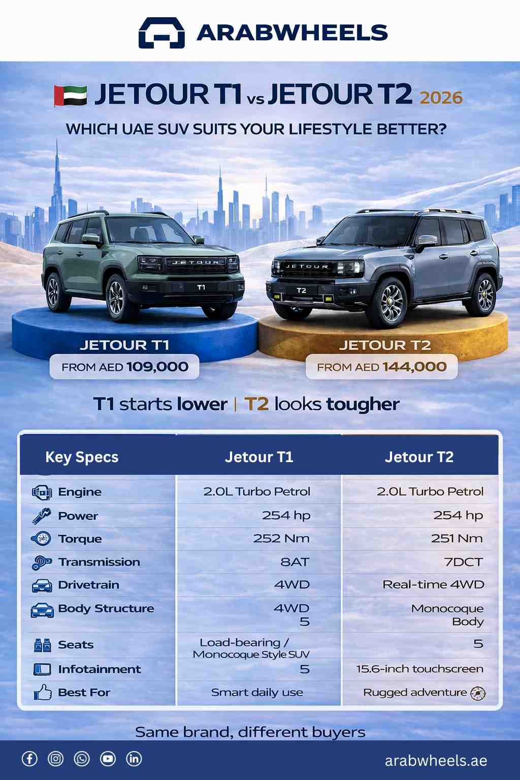 Infographic comparing Jetour T1 vs Jetour T2 in the UAE for 2026, showing starting prices, key specs, and a side-by-side visual of both SUVs for lifestyle-focused buyers.| Arabwheels.ae