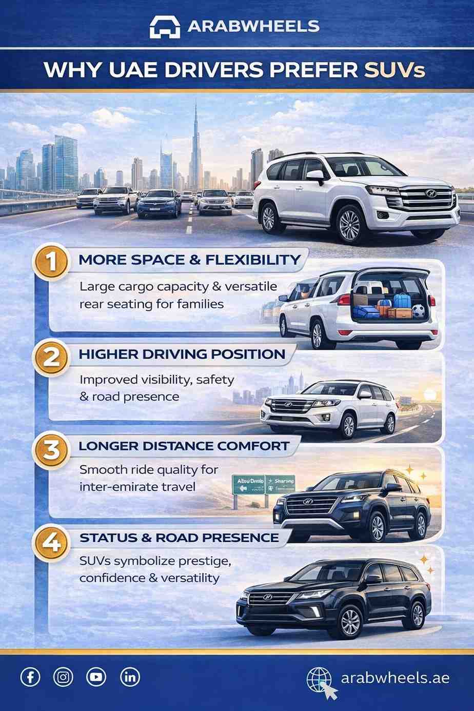 Infographic showing why UAE drivers prefer SUVs for daily commuting, highlighting space, a higher driving position, long-distance comfort, and road presence|Arabwheels.ae