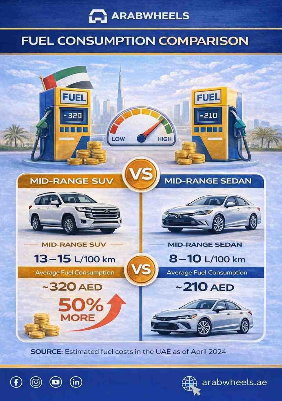 Fuel consumption comparison infographic comparing mid-range SUVs for UAE daily commutes with mid-range sedans and estimated UAE fuel costs| Arabwheels.ae