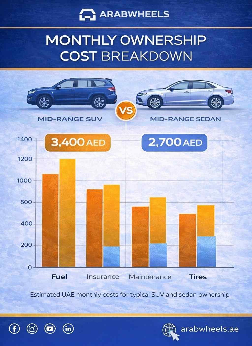 Monthly ownership cost breakdown of SUVs for UAE daily commutes vs sedans in the UAE | ArabWheels.ae