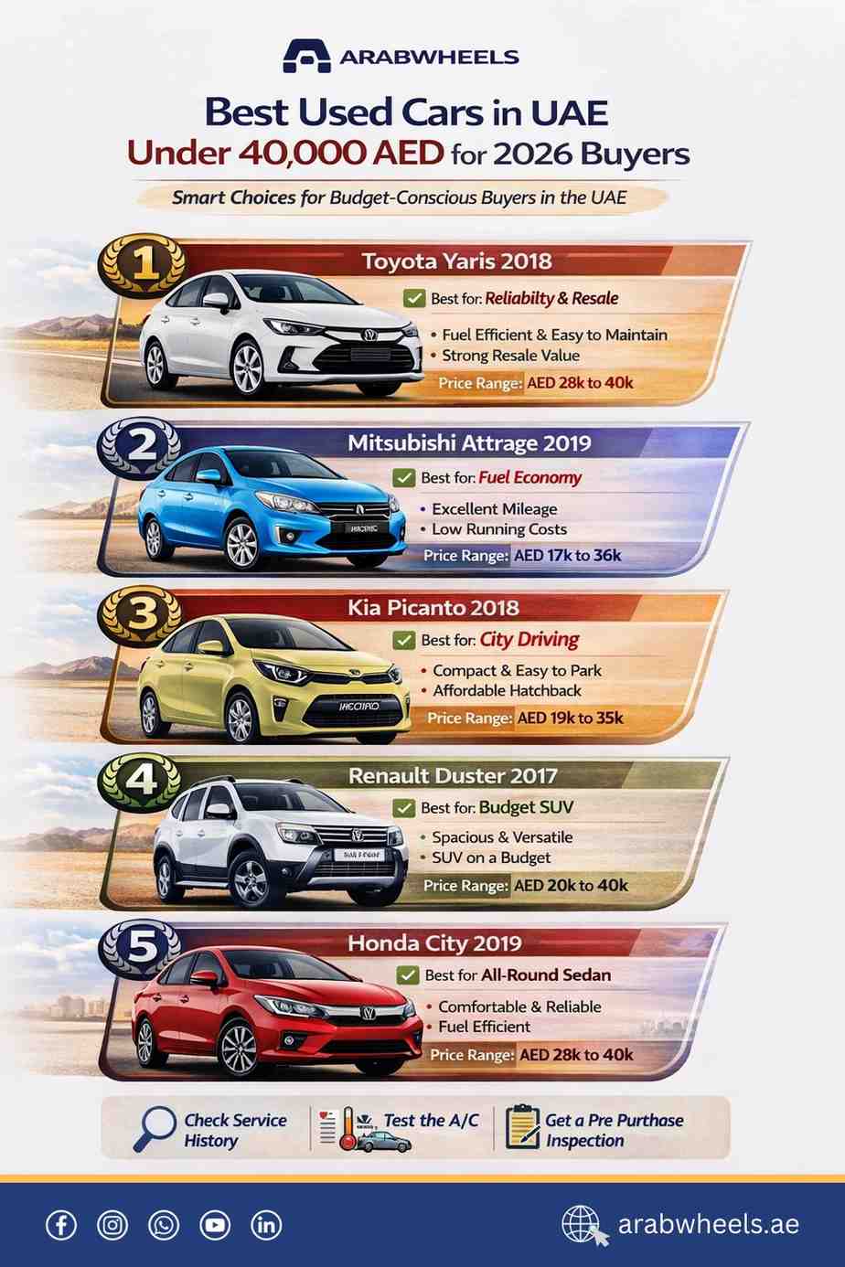Best used cars in UAE under 40000 AED for 2026 including Toyota Yaris 2018, Mitsubishi Attrage 2019, Kia Picanto 2018, Renault Duster 2017 and Honda City 2019 with price ranges and key benefits.| Arabwheels.ae