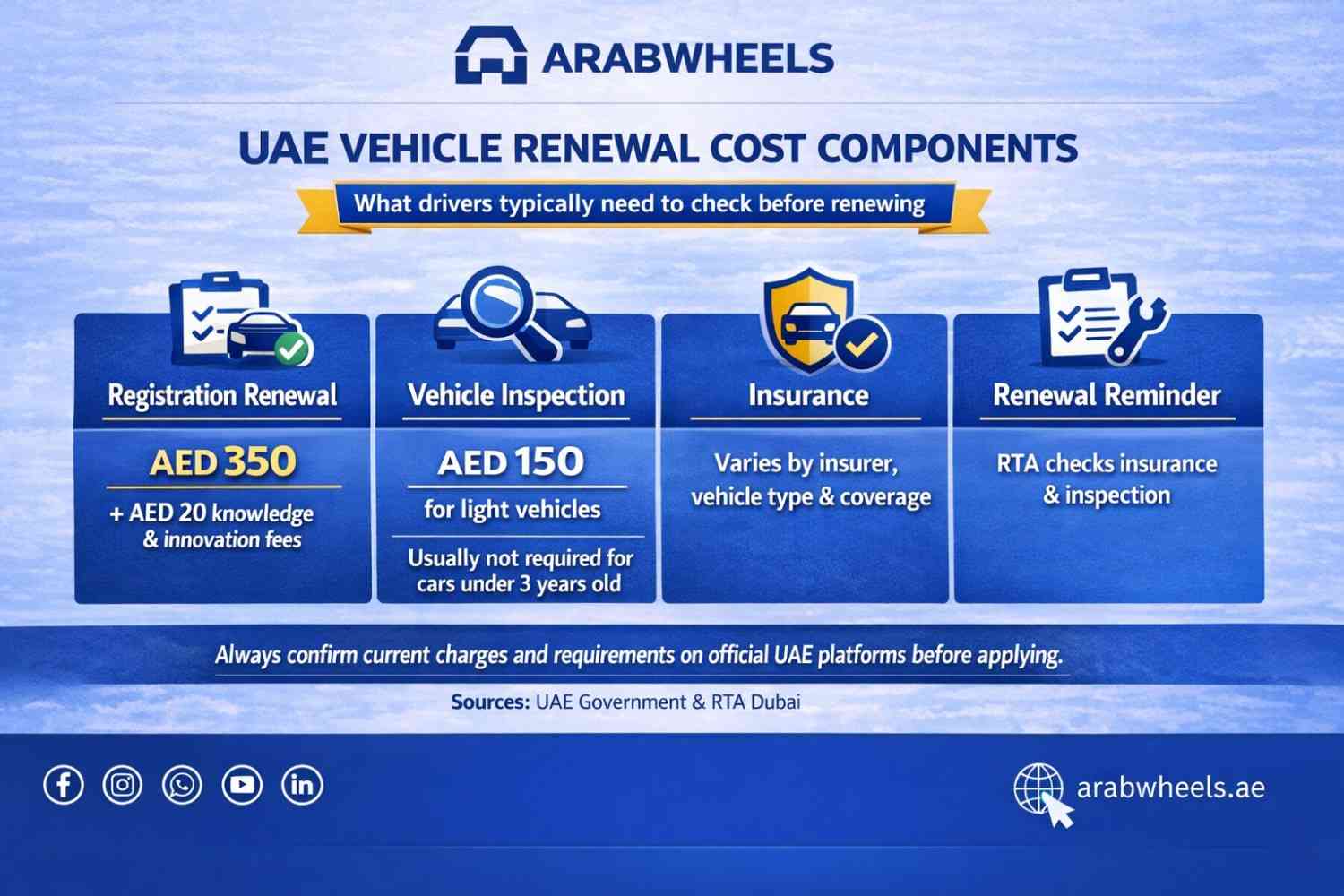 Alt text: ArabWheels infographic showing UAE vehicle renewal cost components, including AED 350 registration renewal, AED 20 service fees, AED 150 inspection for light vehicles, and insurance costs that vary by provider and coverage.| Arabwheels.ae